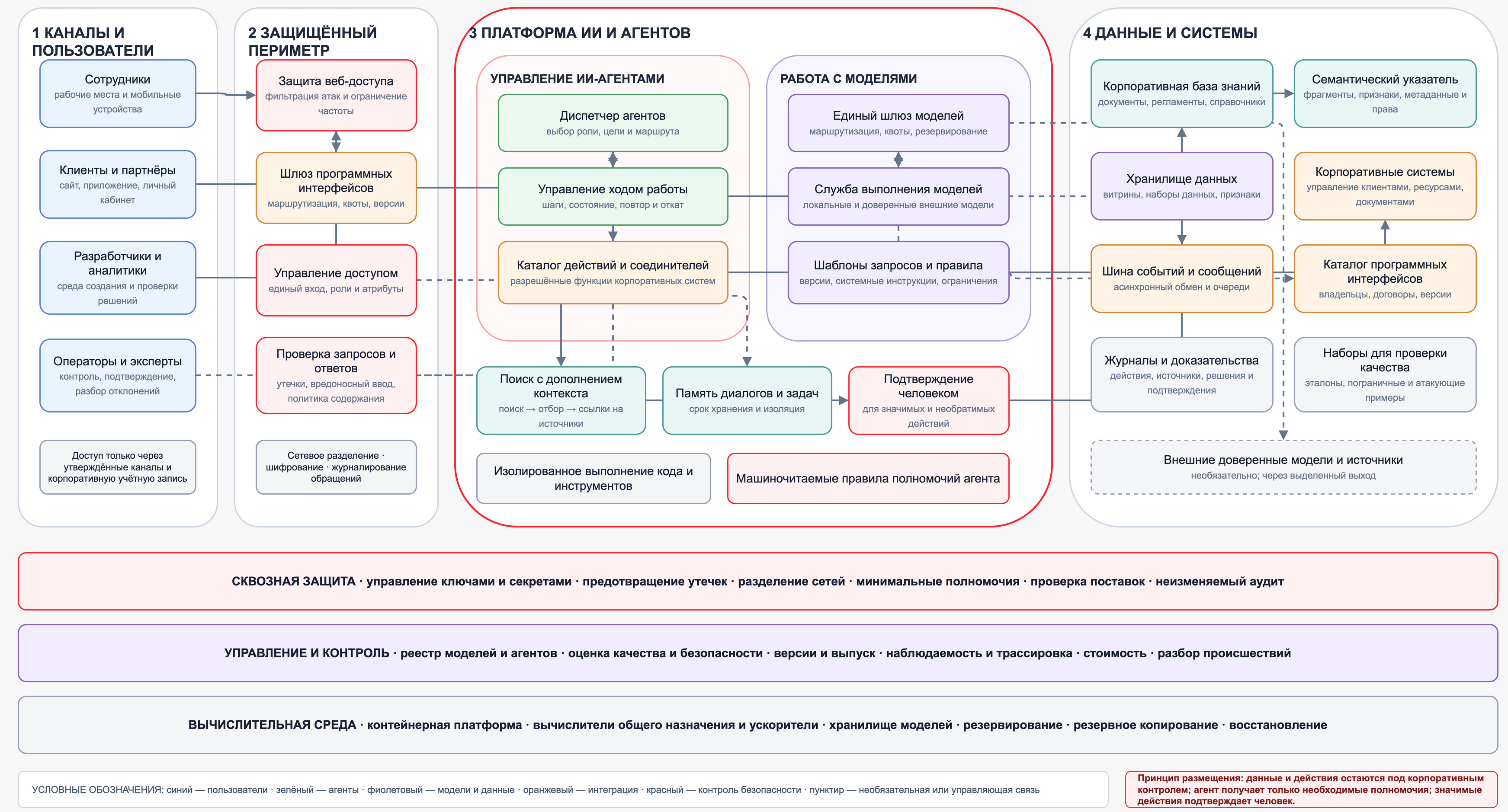 Карта корпоративной архитектуры LLM и ИИ-агентов без заголовка